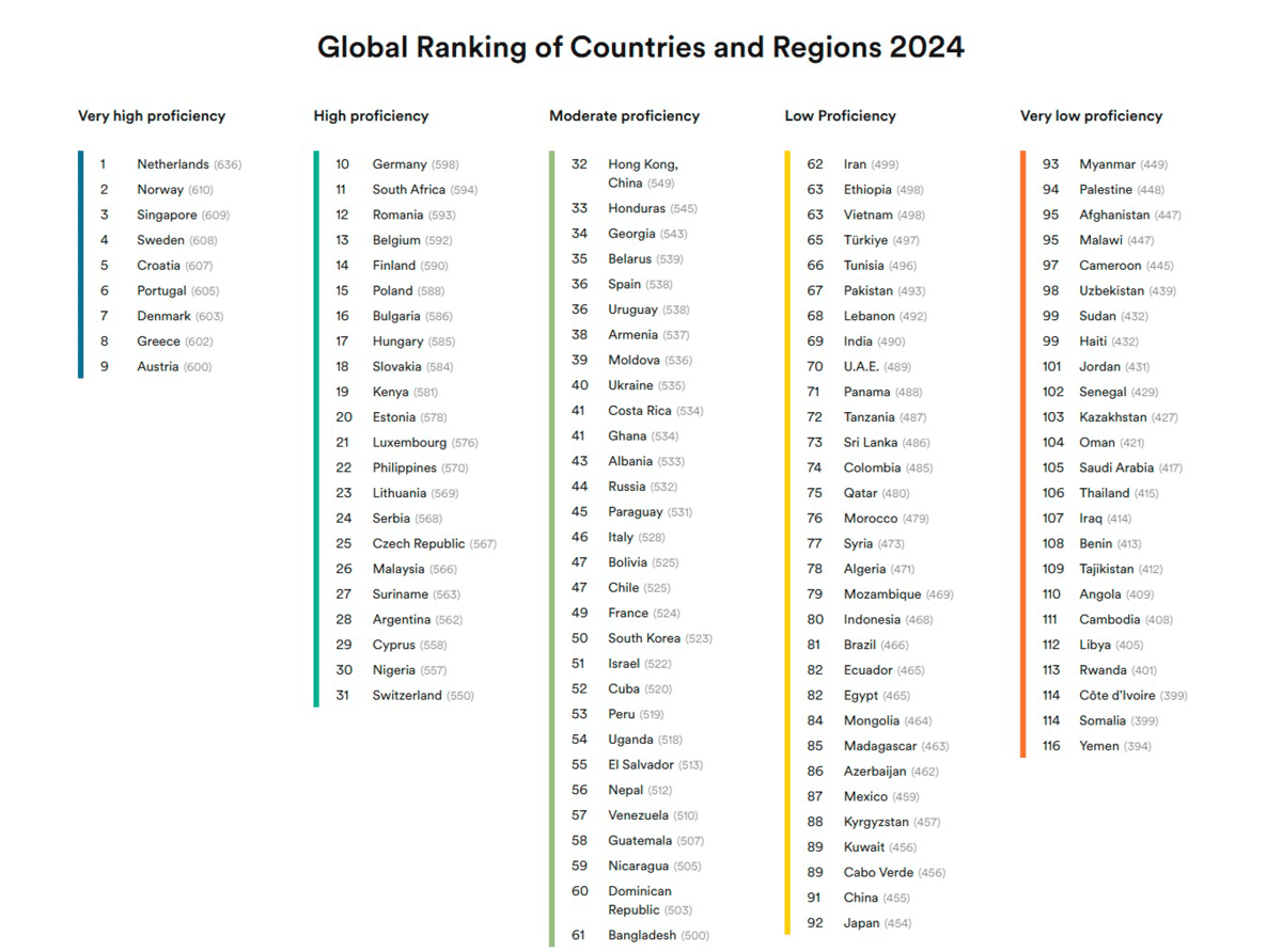 2024 English Language EF Index Global Ranking